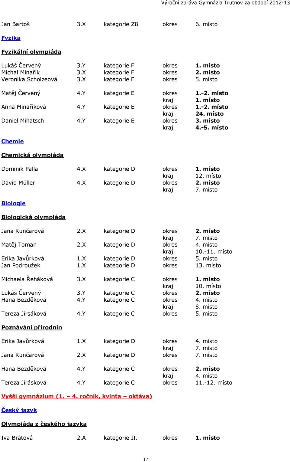 místo kraj 4.-5. místo Chemie Chemická olympiáda Dominik Palla 4.X kategorie D okres 1. místo kraj 12. místo David Müller 4.X kategorie D okres 2. místo kraj 7.