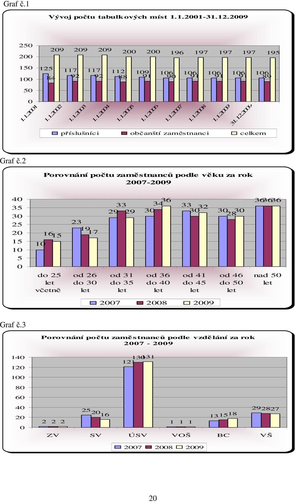 2 Porovnání počtu zaměstnanců podle věku za rok 2007-2009 40 35 30 25 20 15 10 5 0 10 1615 do 25 let včetně 23 19 17 od 26 do 30 let 36 33 34 29 29 30 od 31 do 35 let od 36 do 40 let 33 32 30