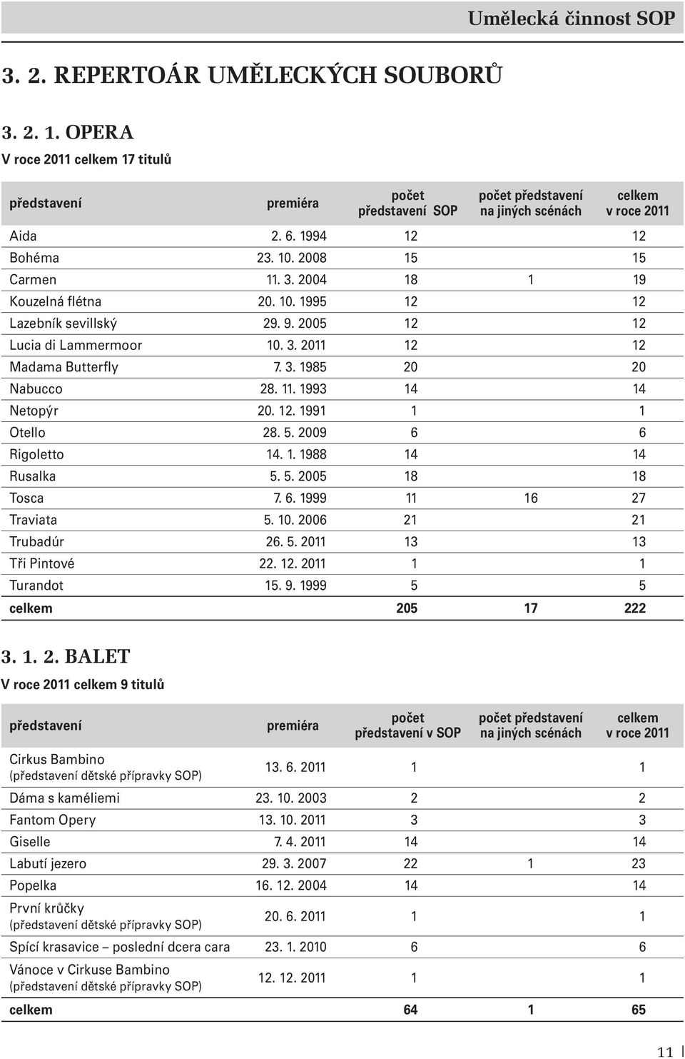 2004 18 1 19 Kouzelná flétna 20. 10. 1995 12 12 Lazebník sevillský 29. 9. 2005 12 12 Lucia di Lammermoor 10. 3. 2011 12 12 Madama Butterfly 7. 3. 1985 20 20 Nabucco 28. 11. 1993 14 14 Netopýr 20. 12. 1991 1 1 Otello 28.