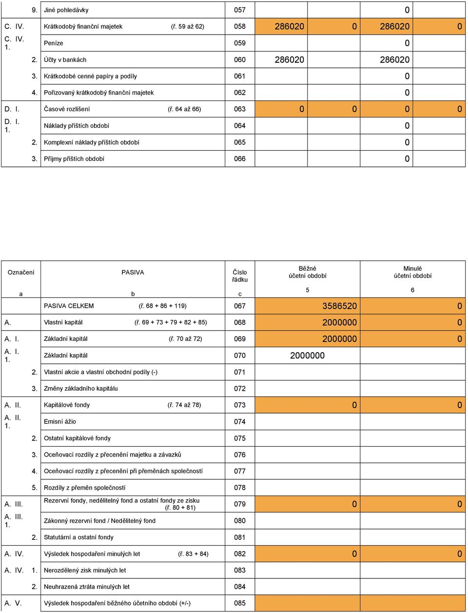 Příjmy příštích období 066 0 Označení a PASIVA b Číslo řádku c Běžné účetní období 5 Minulé účetní období PASIVA CELKEM (ř. 68 + 86 + 119) 067 3586520 0 6 A. Vlastní kapitál (ř.