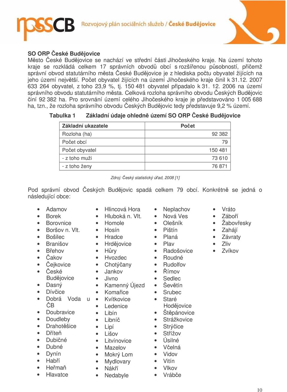 Poet obyvatel žijících na území Jihoeského kraje inil k 31.12. 2007 633 264 obyvatel, z toho 23,9 %, tj. 150 481 obyvatel pipadalo k 31. 12. 2006 na území správního obvodu statutárního msta.