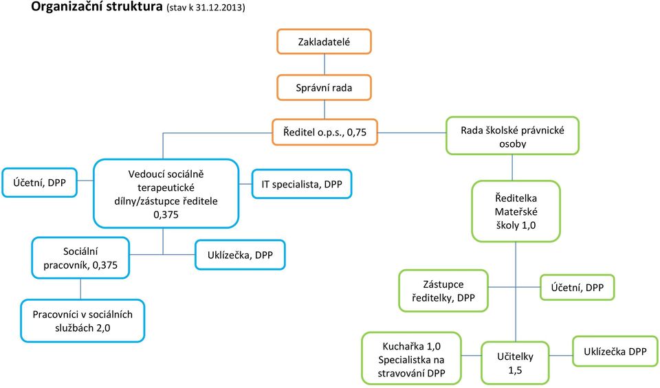 av k 31.12.2013) Zakladatelé Správní rada Ředitel o.p.s.