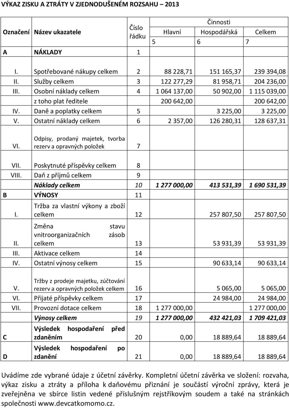 Osobní náklady celkem 4 1 064 137,00 50 902,00 1 115 039,00 z toho plat ředitele 200 642,00 200 642,00 IV. Daně a poplatky celkem 5 3 225,00 3 225,00 V.