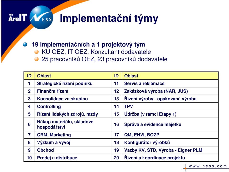 Controlling 14 TPV 5 Řízení lidských zdrojů, mzdy 15 Údržba (v rámci Etapy 1) 6 Nákup materiálu, skladové hospodářství 16 Správa a evidence majetku 7 CRM,