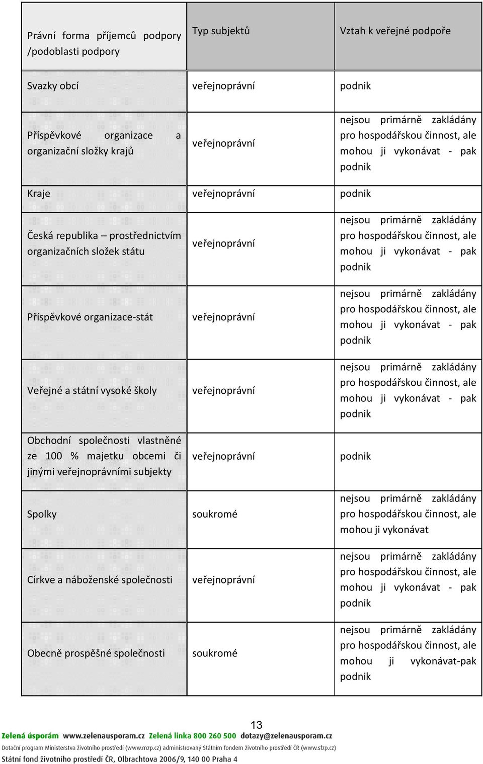 státní vysoké školy Obchodní společnosti vlastněné ze 100 % majetku obcemi či jinými veřejnoprávními subjekty Spolky Církve a náboženské společnosti Obecně prospěšné společnosti veřejnoprávní