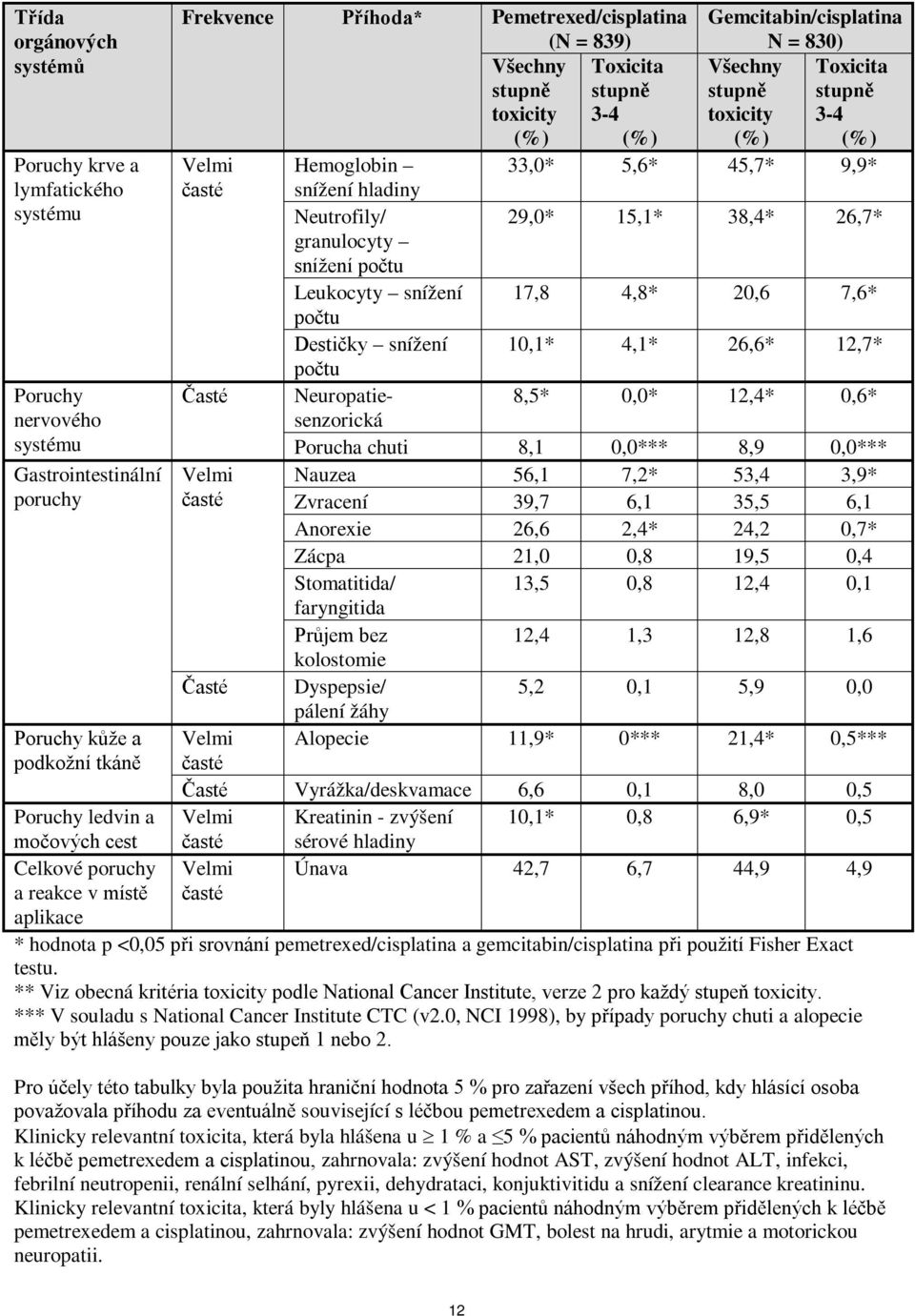 Neuropatiesenzorická Gemcitabin/cisplatina N = 830) Všechny Toxicita stupně stupně toxicity 3-4 (%) (%) 33,0* 5,6* 45,7* 9,9* 29,0* 15,1* 38,4* 26,7* 17,8 4,8* 20,6 7,6* 10,1* 4,1* 26,6* 12,7* 8,5*