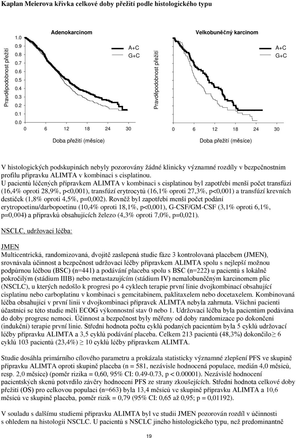 0 0 6 12 18 24 30 Survival Doba přežití Time (měsíce) (months) Survival Doba přežití Time (měsíce) (months) V histologických podskupinách nebyly pozorovány žádné klinicky významné rozdíly v