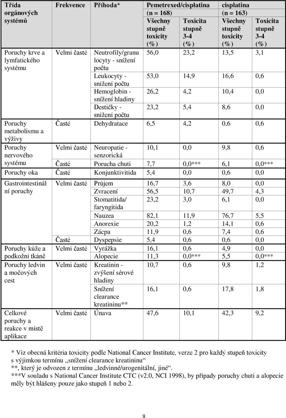 26,2 4,2 10,4 0,0 snížení hladiny Destičky - 23,2 5,4 8,6 0,0 snížení počtu Časté Dehydratace 6,5 4,2 0,6 0,6 Poruchy Velmi časté Neuropatie - 10,1 0,0 9,8 0,6 nervového systému Časté senzorická