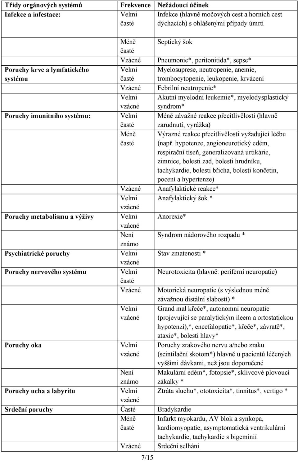 myelodysplastický syndrom* Poruchy imunitního systému: Méně závažné reakce přecitlivělosti (hlavně zarudnutí, vyrážka) Méně Výrazné reakce přecitlivělosti vyžadující léčbu (např.