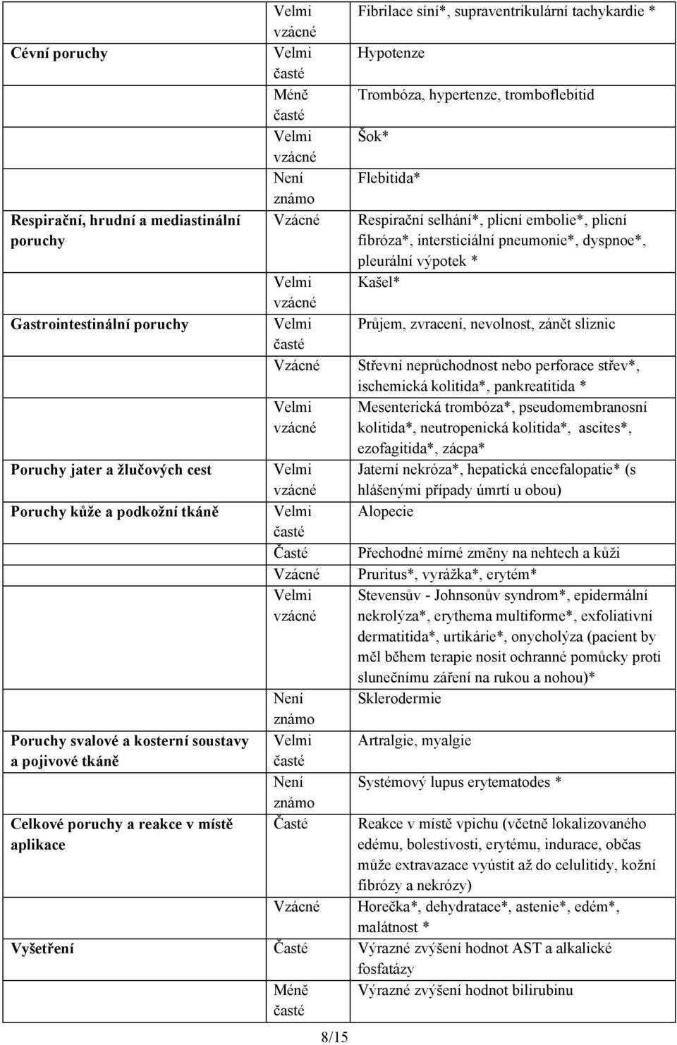 hypertenze, tromboflebitid Šok* Flebitida* Respirační selhání*, plicní embolie*, plicní fibróza*, intersticiální pneumonie*, dyspnoe*, pleurální výpotek * Kašel* Průjem, zvracení, nevolnost, zánět