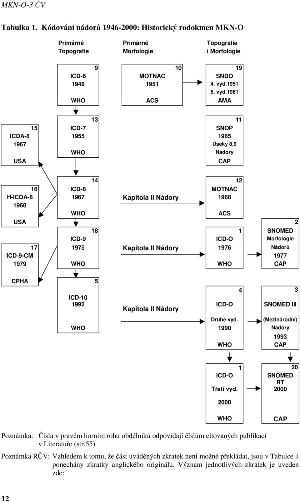 1961 WHO ACS AMA 13 11 15 ICD-7 SNOP ICDA-8 1955 1965 1967 Úseky 8,9 WHO Nádory USA CAP 14 12 16 ICD-8 MOTNAC H-ICDA-8 1967 Kapitola II Nádory 1968 1968 WHO ACS USA 2 18 1 SNOMED ICD-9 ICD-O