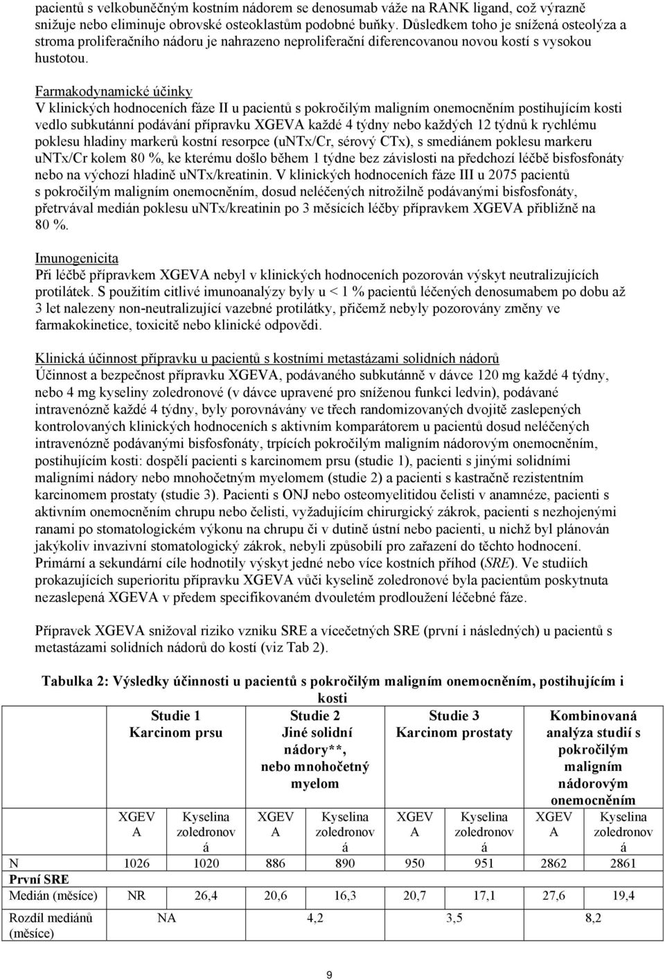 Farmakodynamické účinky V klinických hodnoceních fáze II u pacientů s pokročilým maligním onemocněním postihujícím kosti vedlo subkutánní podávání přípravku XGEVA každé 4 týdny nebo každých 12 týdnů