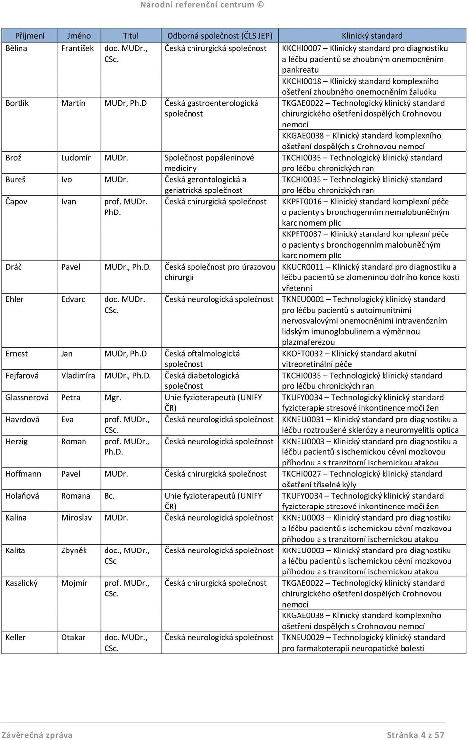 žaludku Bortlík Martin MUDr, Ph.D Česká gastroenterologická společnost Brož Ludomír MUDr. Společnost popáleninové medicíny Bureš Ivo MUDr.