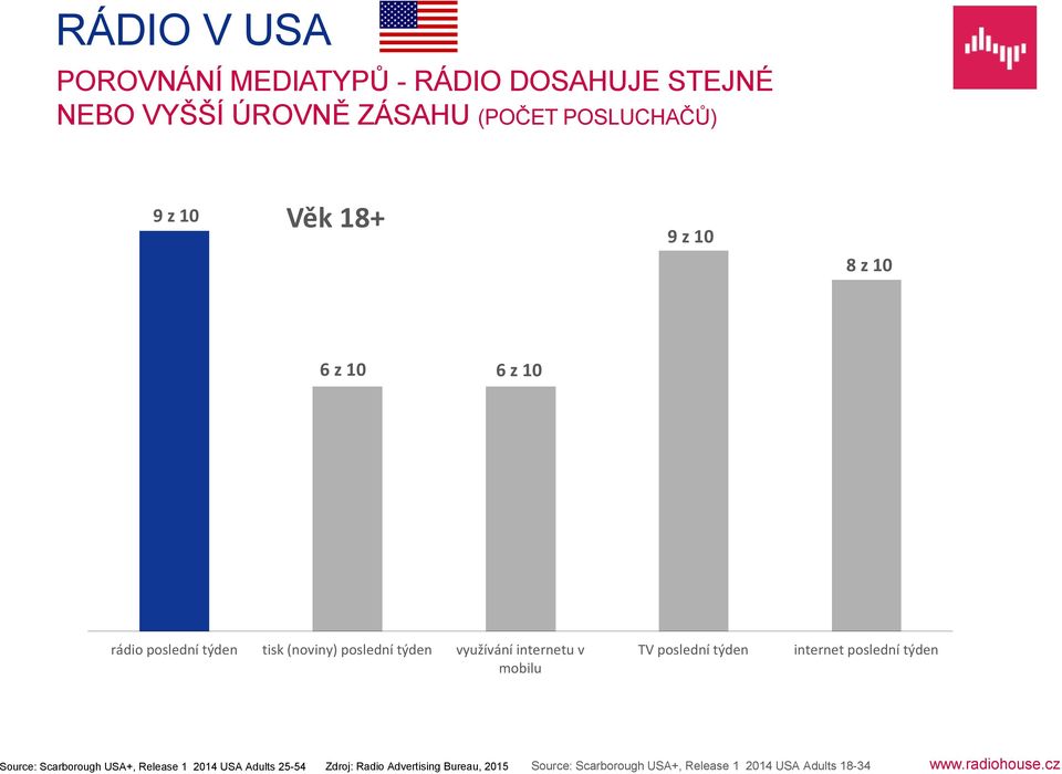 internetu v mobilu TV poslední týden internet poslední týden Source: Scarborough USA+, Release 1 2014