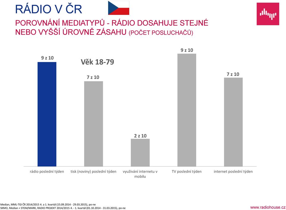 mobilu TV poslední týden internet poslední týden Median, MML-TGI ČR 2014/2015 4. a 1. kvartál (15.09.2014-29.