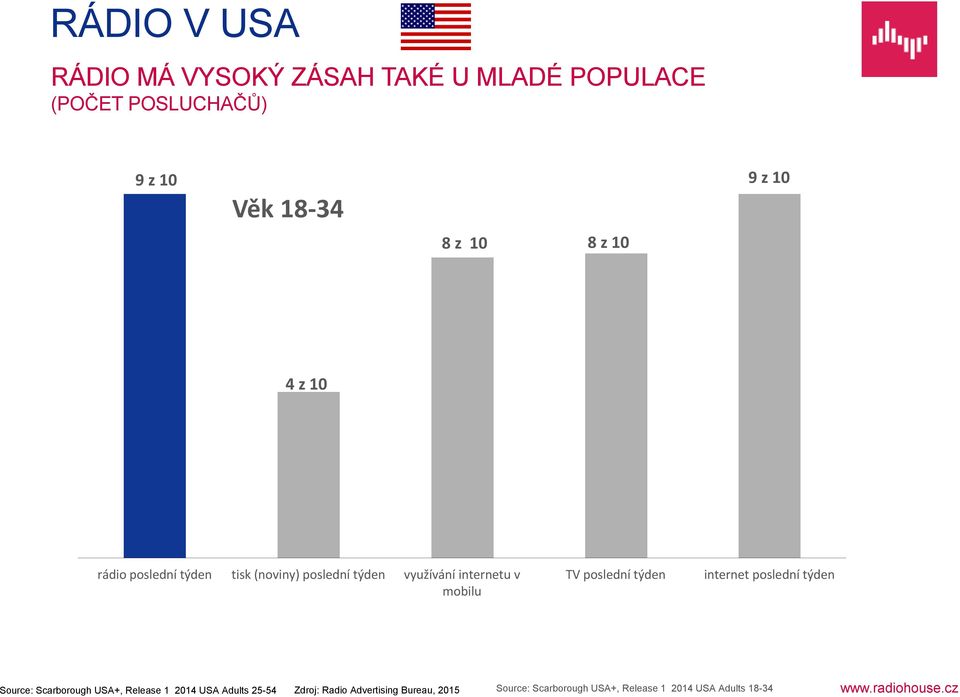 mobilu TV poslední týden internet poslední týden Source: Scarborough USA+, Release 1 2014 USA