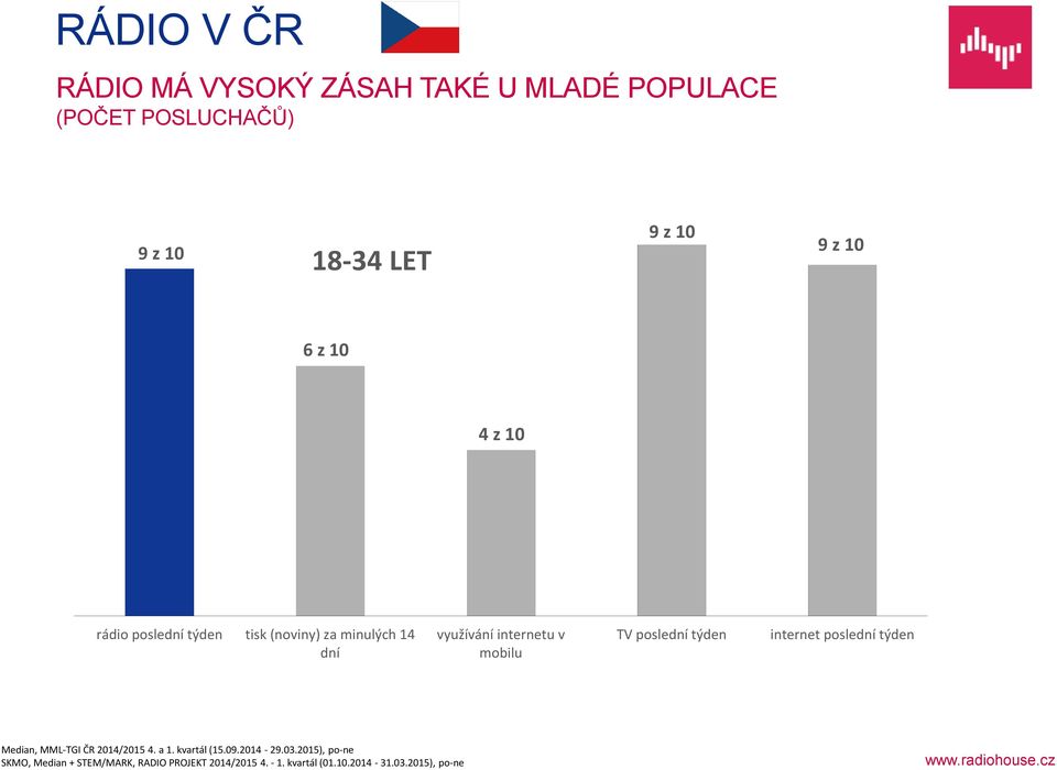 poslední týden internet poslední týden Median, MML-TGI ČR 2014/2015 4. a 1. kvartál (15.09.2014-29.03.