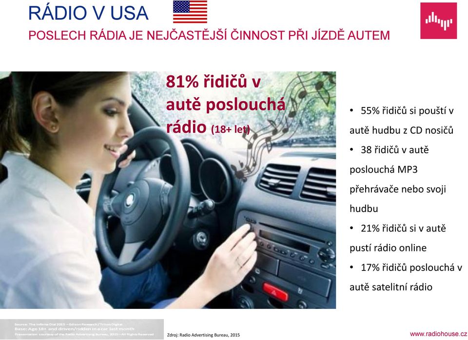 autě poslouchá MP3 přehrávače nebo svoji hudbu 21% řidičů si v autě pustí rádio