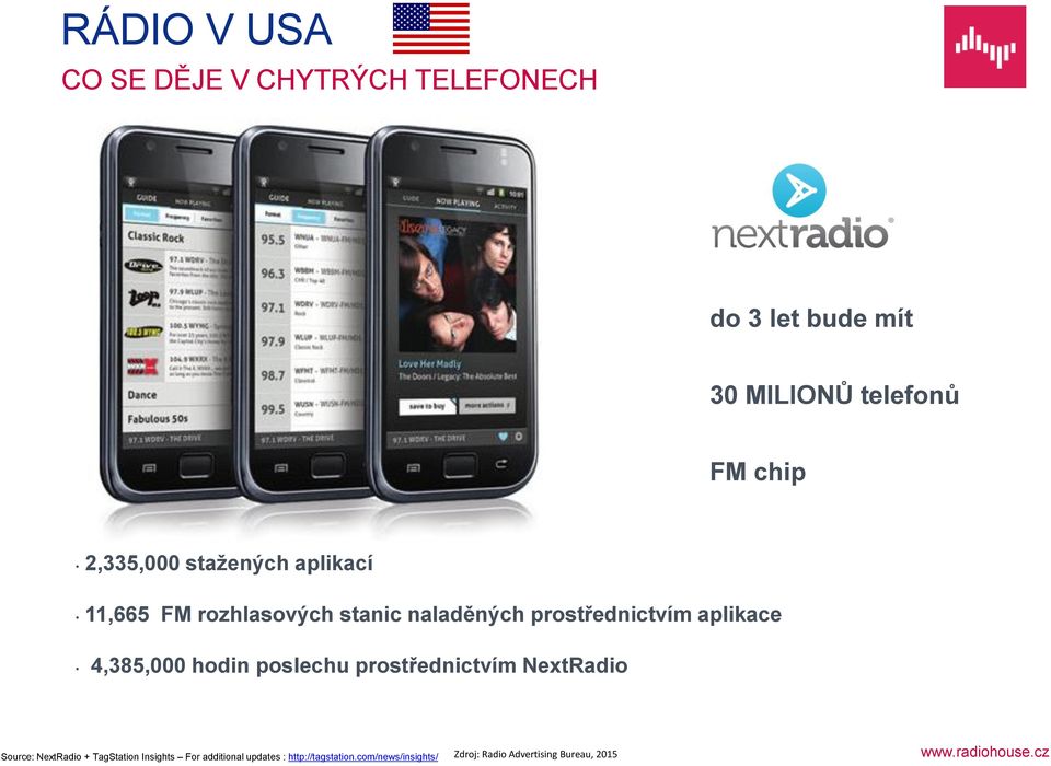 aplikace 4,385,000 hodin poslechu prostřednictvím NextRadio Source: NextRadio + TagStation