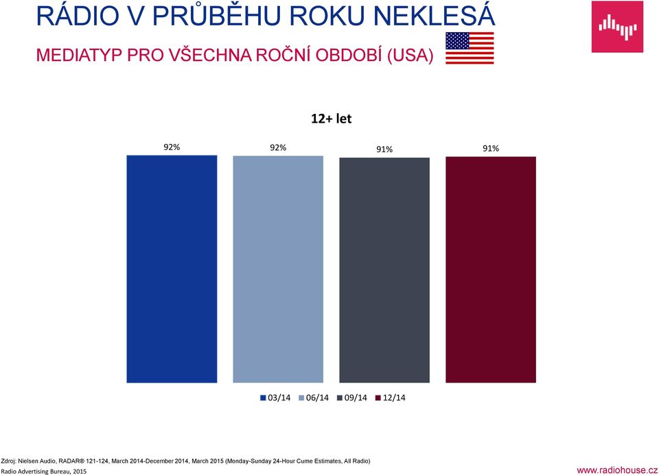 Nielsen Audio, RADAR 121-124, March 2014-December 2014, March 2015