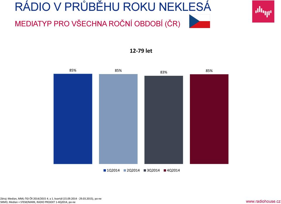 4Q2014 Zdroj: Median, MML-TGI ČR 2014/2015 4. a 1. kvartál (15.09.