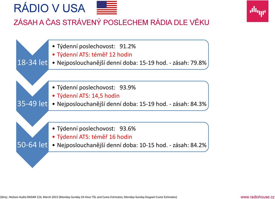 9% Týdenní ATS: 14,5 hodin Nejposlouchanější denní doba: 15-19 hod. - zásah: 84.3% 50-64 let Týdenní poslechovost: 93.