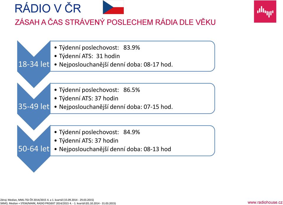 5% Týdenní ATS: 37 hodin Nejposlouchanější denní doba: 07-15 hod. 50-64 let Týdenní poslechovost: 84.