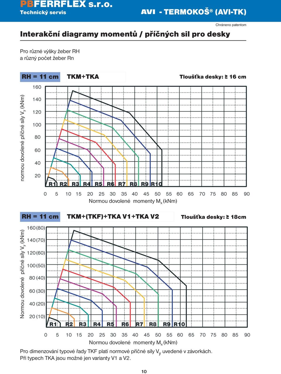 Normou dovolené momenty M x (knm) TKM+(TKF)+TKA V1+TKA V2 Tloušťka desky: 18cm Normou dovolené momenty M x (knm) Pro