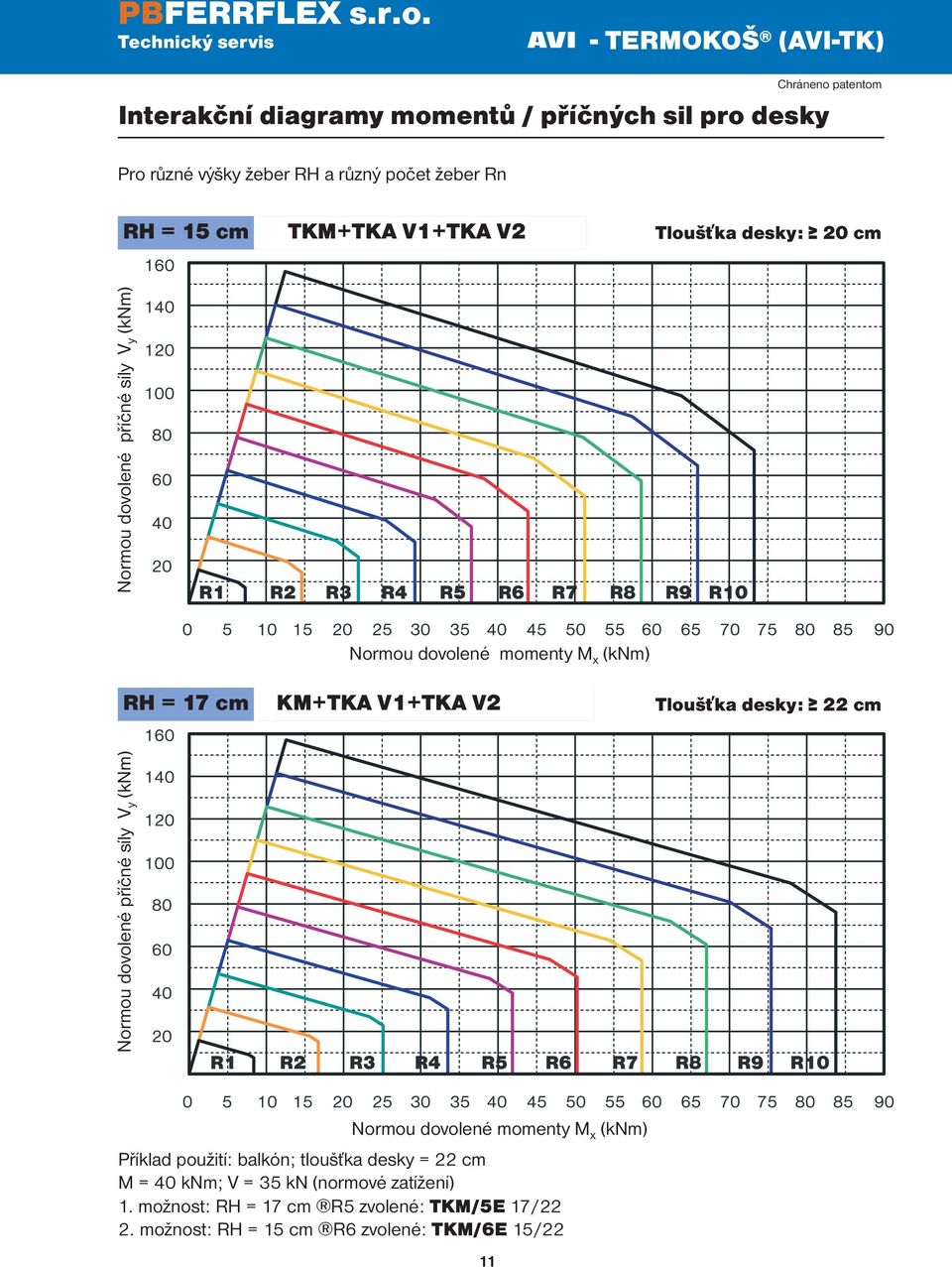 M x (knm) KM+TKA V1+TKA V2 Tloušťka desky: 22 cm Normou dovolené momenty M x (knm) Příklad použití: balkón; tloušťka desky = 22 cm M