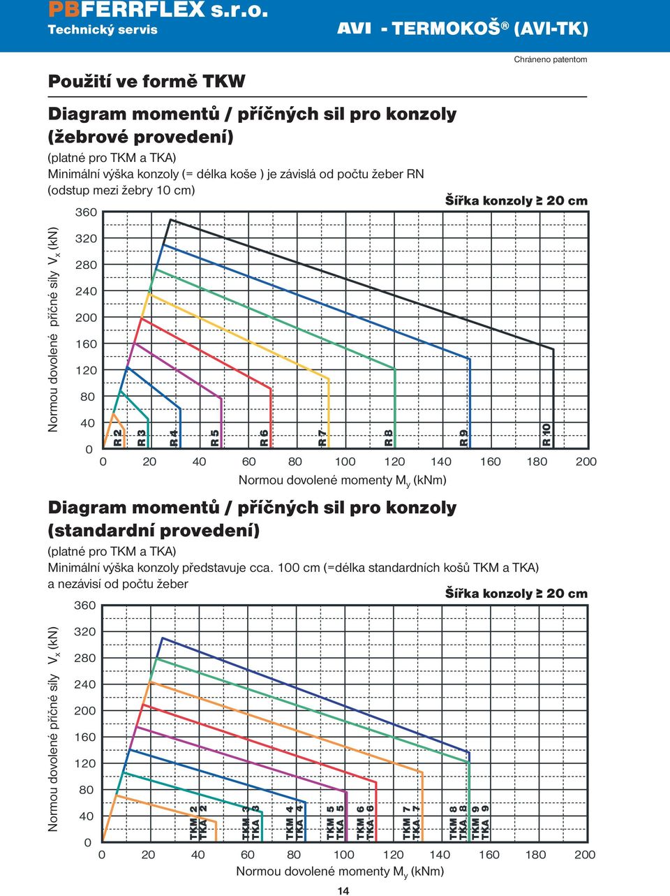 Diagram momentů / příčných sil pro konzoly (standardní provedení) (platné pro TKM a TKA) Minimální výška konzoly představuje cca.