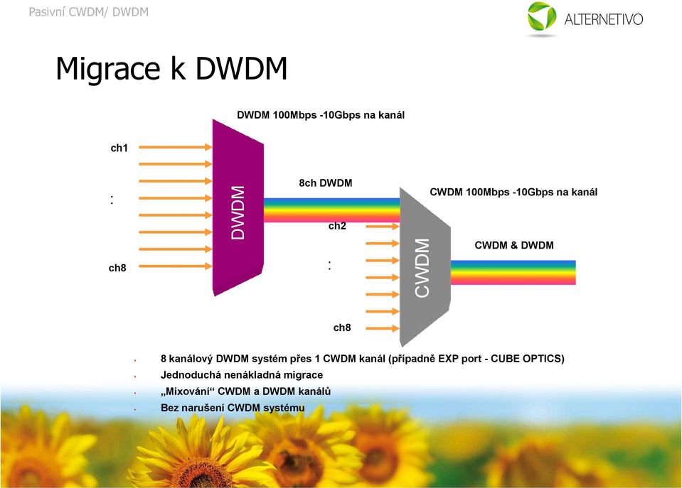 DWDM systém přes 1 CWDM kanál (případně EXP port - CUBE OPTICS)