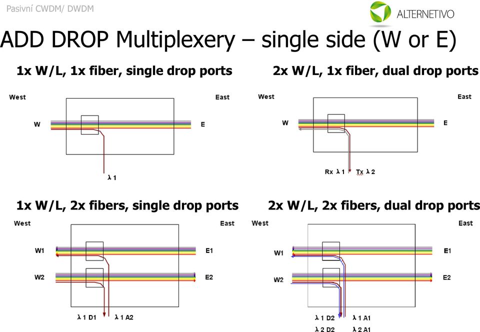 fiber, dual drop ports xxx Xxx 1x W/L, 2x