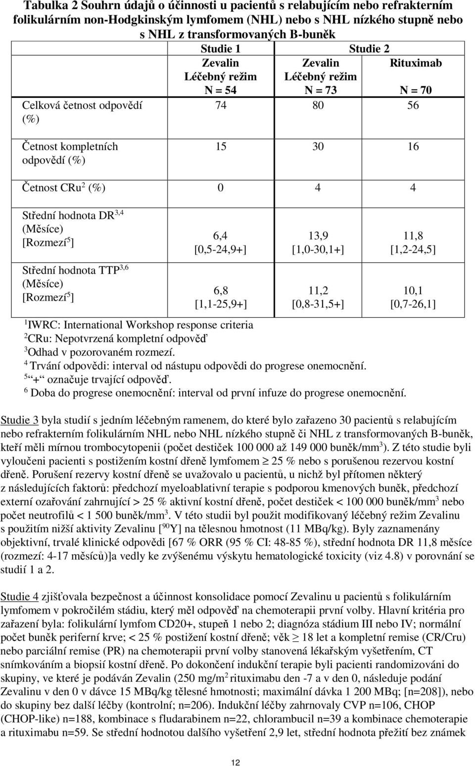 hodnota DR 3,4 (Měsíce) [Rozmezí 5 ] Střední hodnota TTP 3,6 (Měsíce) [Rozmezí 5 ] 6,4 [0,5-24,9+] 6,8 [1,1-25,9+] 13,9 [1,0-30,1+] 11,2 [0,8-31,5+] 1 IWRC: International Workshop response criteria 2