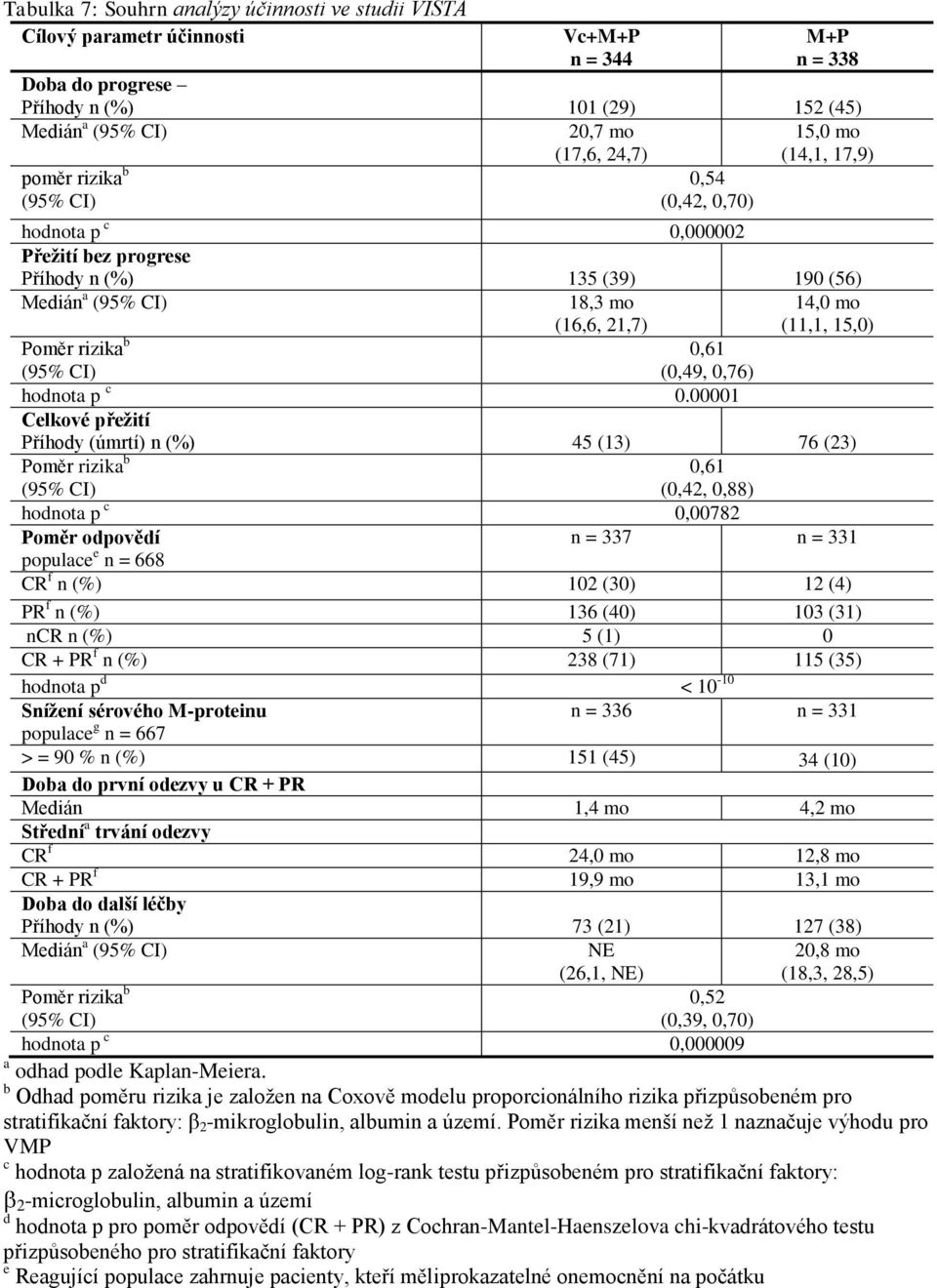 rizika b (95% CI) 0,61 (0,49, 0,76) hodnota p c 0.