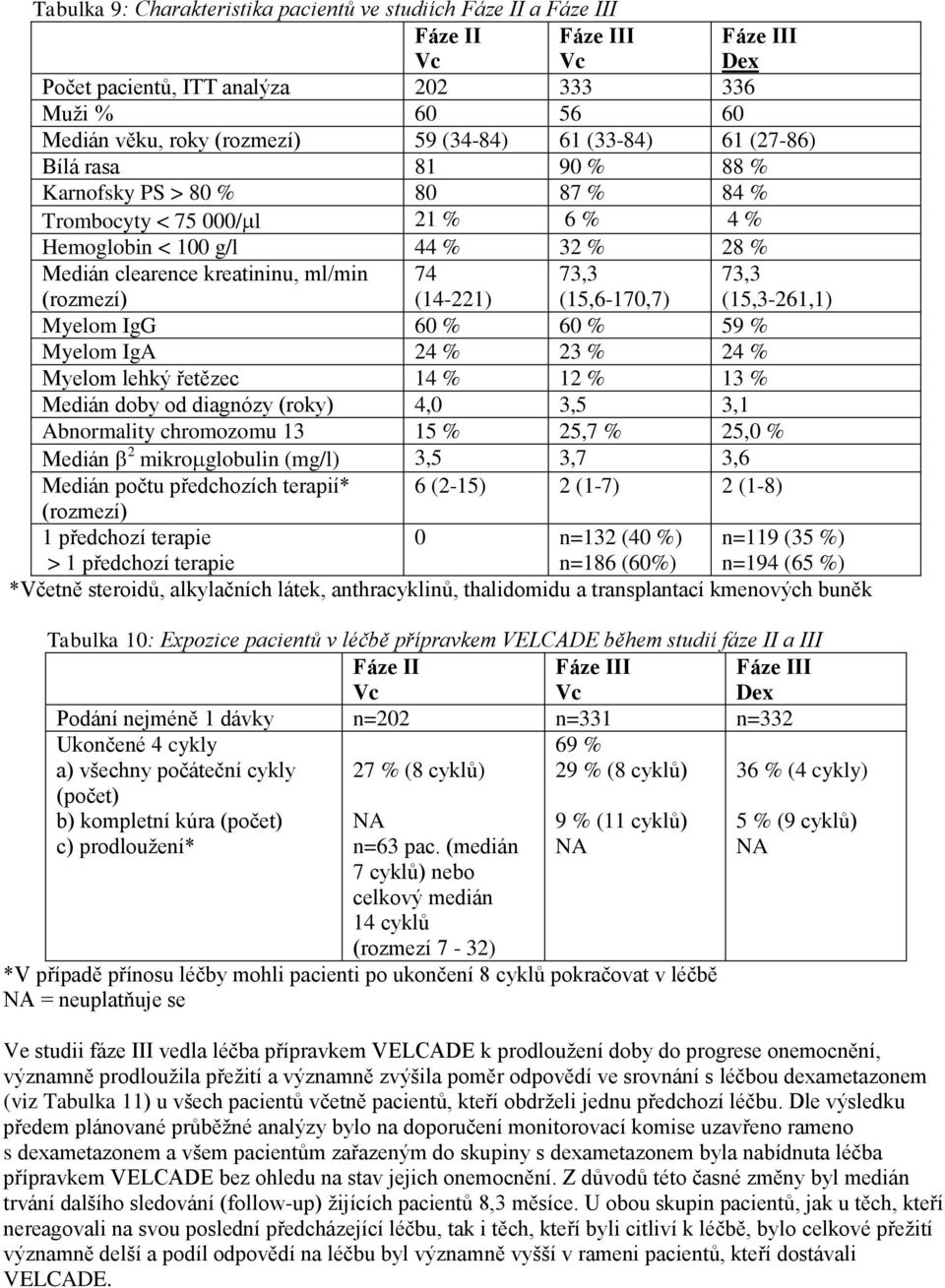 (14-221) 73,3 (15,6-170,7) Myelom IgG 60 % 60 % 59 % Myelom IgA 24 % 23 % 24 % Myelom lehký řetězec 14 % 12 % 13 % Medián doby od diagnózy (roky) 4,0 3,5 3,1 Abnormality chromozomu 13 15 % 25,7 %