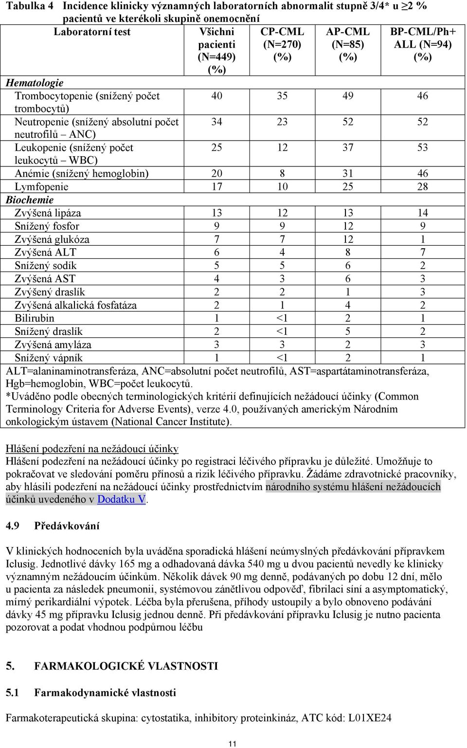 12 37 53 leukocytů WBC) Anémie (snížený hemoglobin) 20 8 31 46 Lymfopenie 17 10 25 28 Biochemie Zvýšená lipáza 13 12 13 14 Snížený fosfor 9 9 12 9 Zvýšená glukóza 7 7 12 1 Zvýšená ALT 6 4 8 7 Snížený