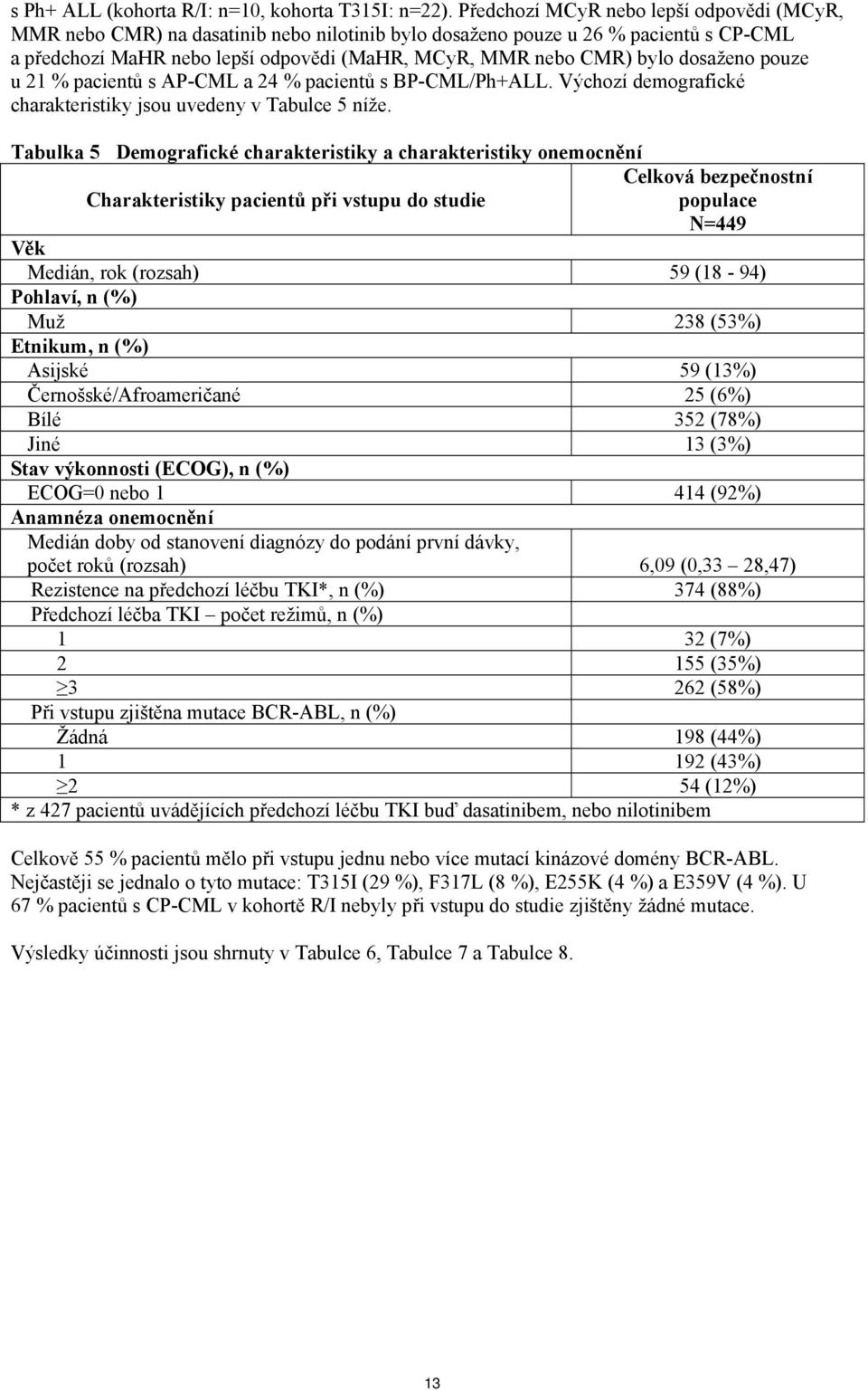 dosaženo pouze u 21 % pacientů s AP-CML a 24 % pacientů s BP-CML/Ph+ALL. Výchozí demografické charakteristiky jsou uvedeny v Tabulce 5 níže.