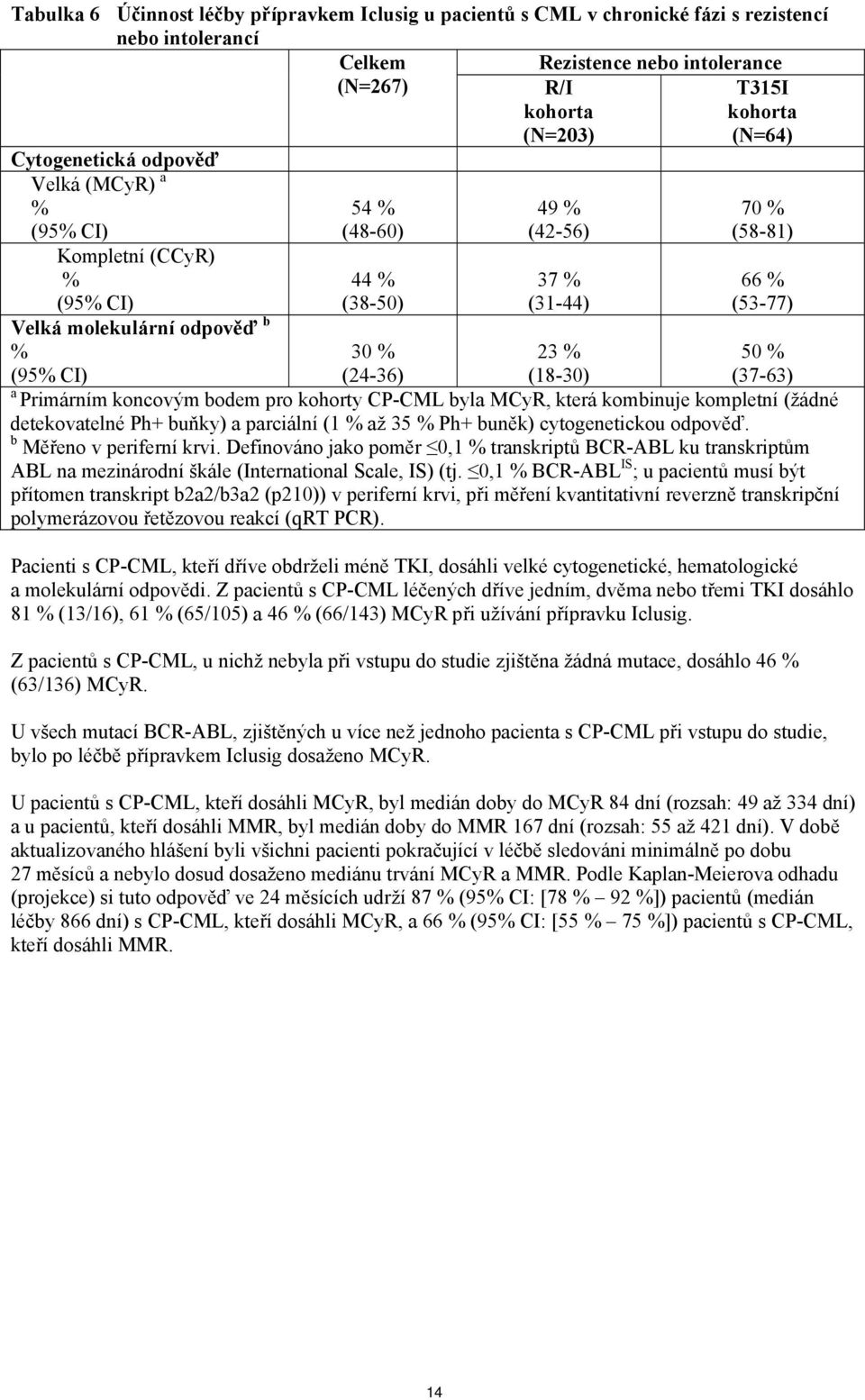 % (24-36) (18-30) (37-63) a Primárním koncovým bodem pro kohorty CP-CML byla MCyR, která kombinuje kompletní (žádné detekovatelné Ph+ buňky) a parciální (1 % až 35 % Ph+ buněk) cytogenetickou odpověď.