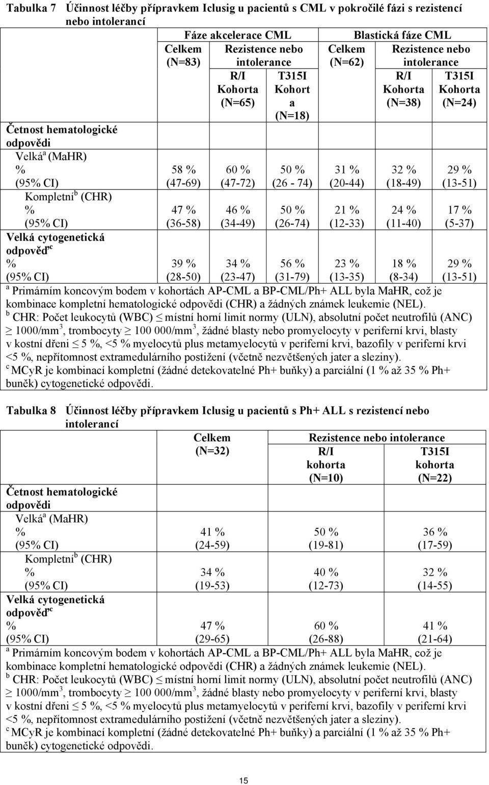 odpověď c % (95% CI) 58 % (47-69) 47 % (36-58) 60 % (47-72) 46 % (34-49) T315I Kohort a (N=18) 50 % (26-74) 50 % (26-74) 31 % (20-44) 21 % (12-33) 32 % (18-49) 24 % (11-40) 29 % (13-51) 17 % (5-37)