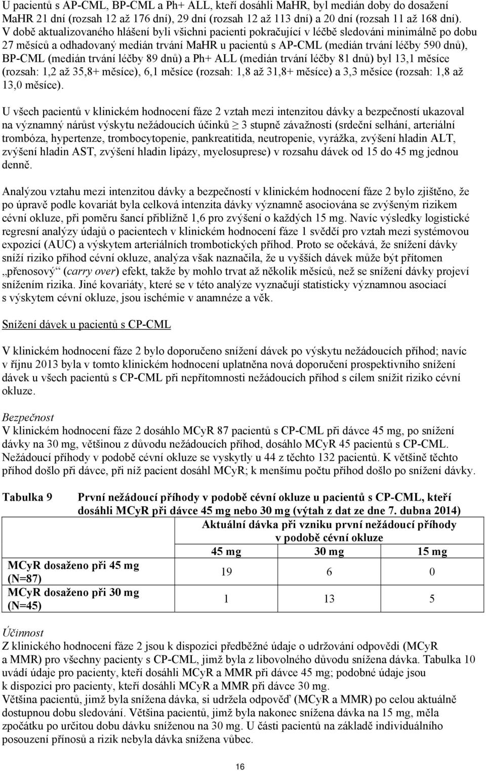 BP-CML (medián trvání léčby 89 dnů) a Ph+ ALL (medián trvání léčby 81 dnů) byl 13,1 měsíce (rozsah: 1,2 až 35,8+ měsíce), 6,1 měsíce (rozsah: 1,8 až 31,8+ měsíce) a 3,3 měsíce (rozsah: 1,8 až 13,0