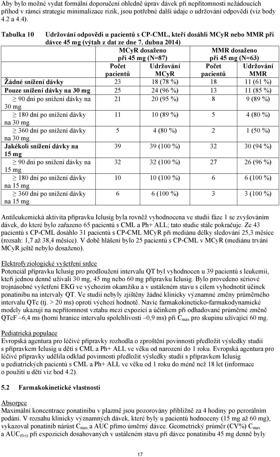 dubna 2014) MCyR dosaženo při 45 mg (N=87) MMR dosaženo při 45 mg (N=63) Počet pacientů Udržování MCyR Počet pacientů Udržování MMR Žádné snížení dávky 23 18 (78 %) 18 11 (61 %) Pouze snížení dávky