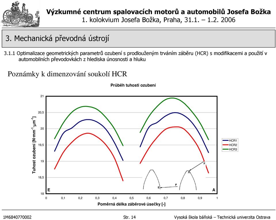 ozubení 21 20,5 Tuhost ozubení [N mm -1 µm -1 ] 20 19,5 19 18,5 HCR1 HCR2 HCR3 E 18 0 0,1 0,2 0,3 0,4 0,5 0,6