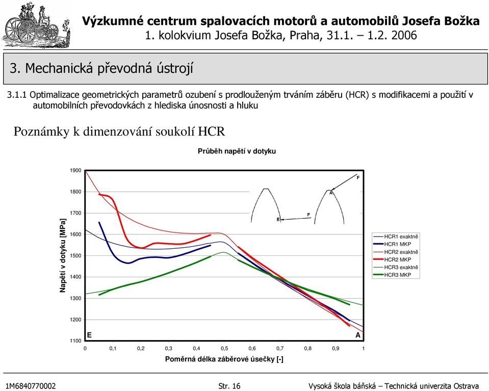 1700 Napětí v dotyku [MPa] 1600 1500 1400 1300 HCR1 exaktně HCR1 MKP HCR2 exaktně HCR2 MKP HCR3 exaktně HCR3 MKP 1200 E 1100 0