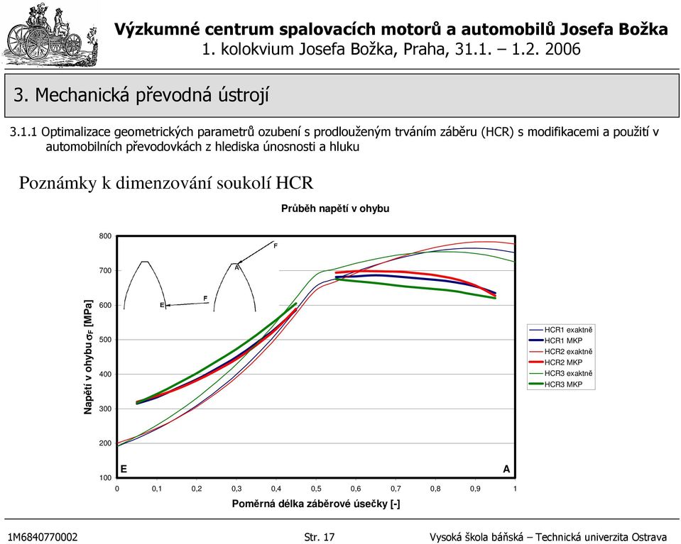 Napětí v ohybu σf [MPa] 600 500 400 300 HCR1 exaktně HCR1 MKP HCR2 exaktně HCR2 MKP HCR3 exaktně HCR3 MKP 200 E 100 0 0,1