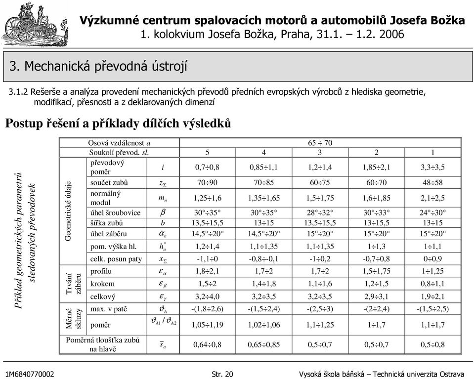 dovaných převodovek Geometrické údaje Trvání záběru Měrné skluzy Osová vzdálenost a 65 70 Soukolí převod. sl.