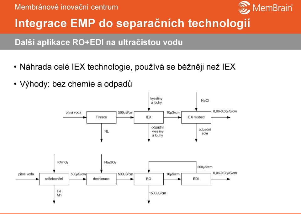 IEX technologie, používá se