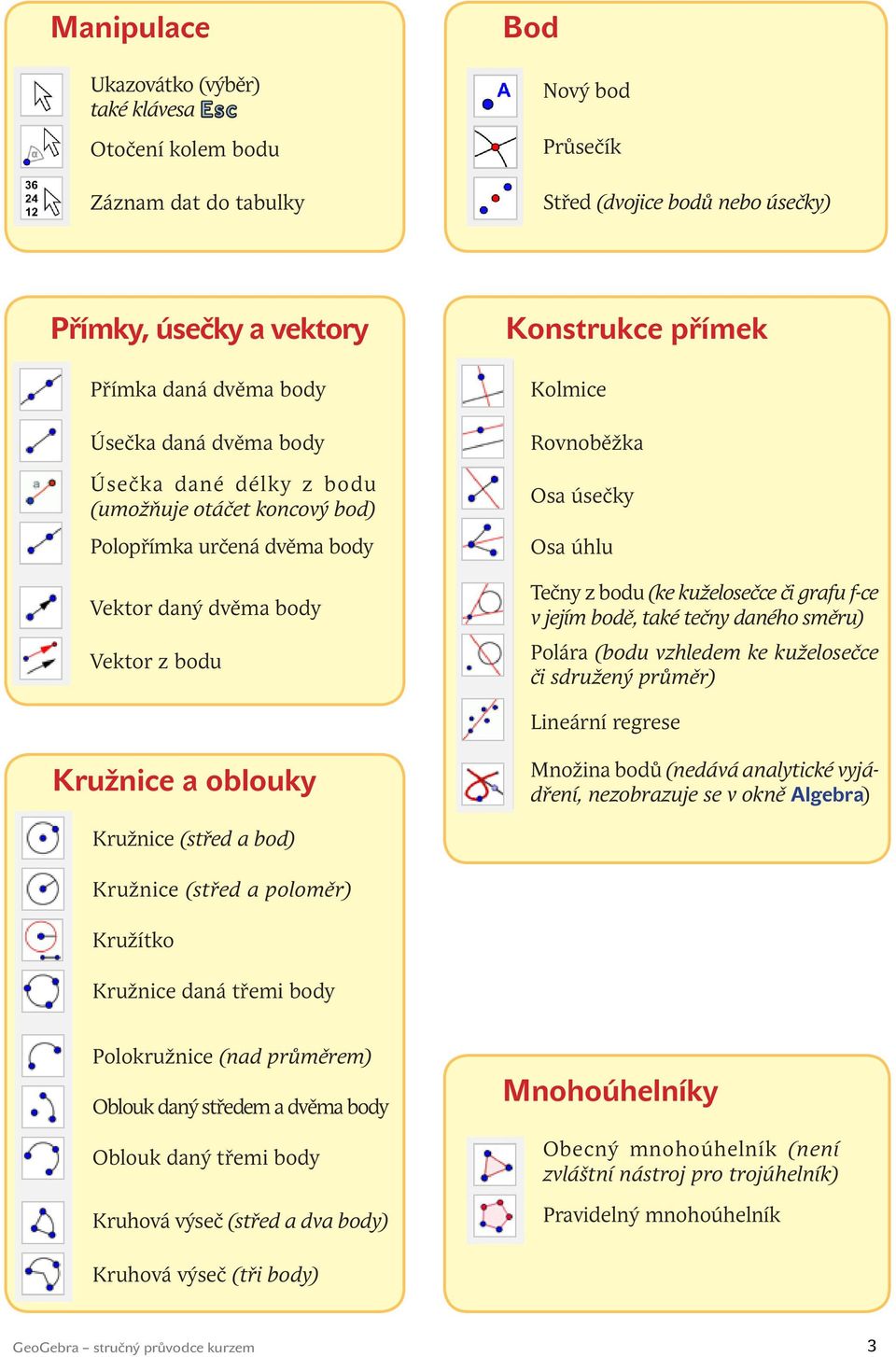 z bodu (ke kuželosečce či grafu f-ce v jejím bodě, také tečny daného směru) Polára (bodu vzhledem ke kuželosečce či sdružený průměr) Lineární regrese Kružnice a oblouky Množina bodů (nedává