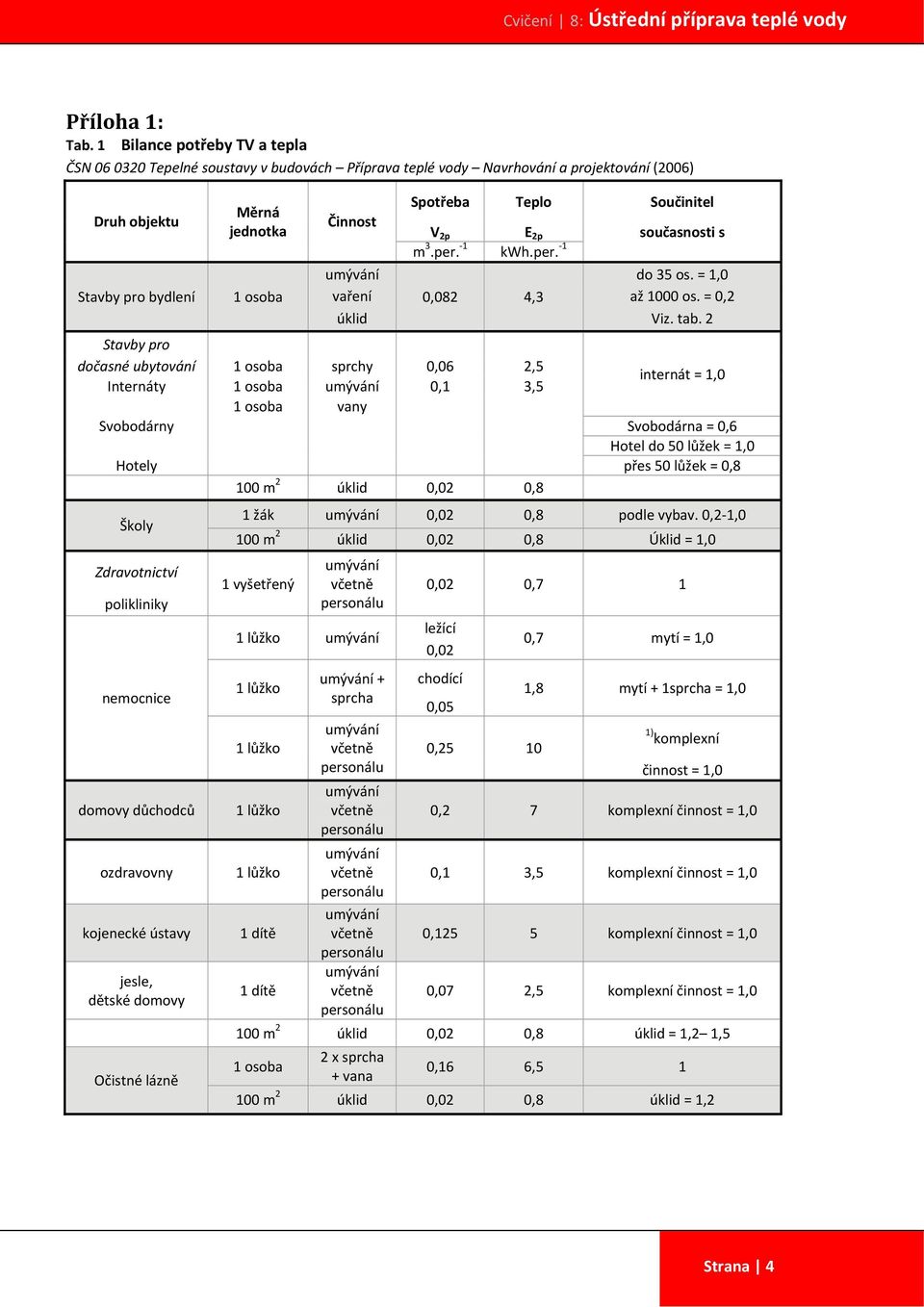 Součinitel V 2p E 2p současnosti s m 3.per. kwh.per. do 35 os. =,0 vaření 0,082 4,3 až 000 os. = 0,2 úklid Viz. tab.