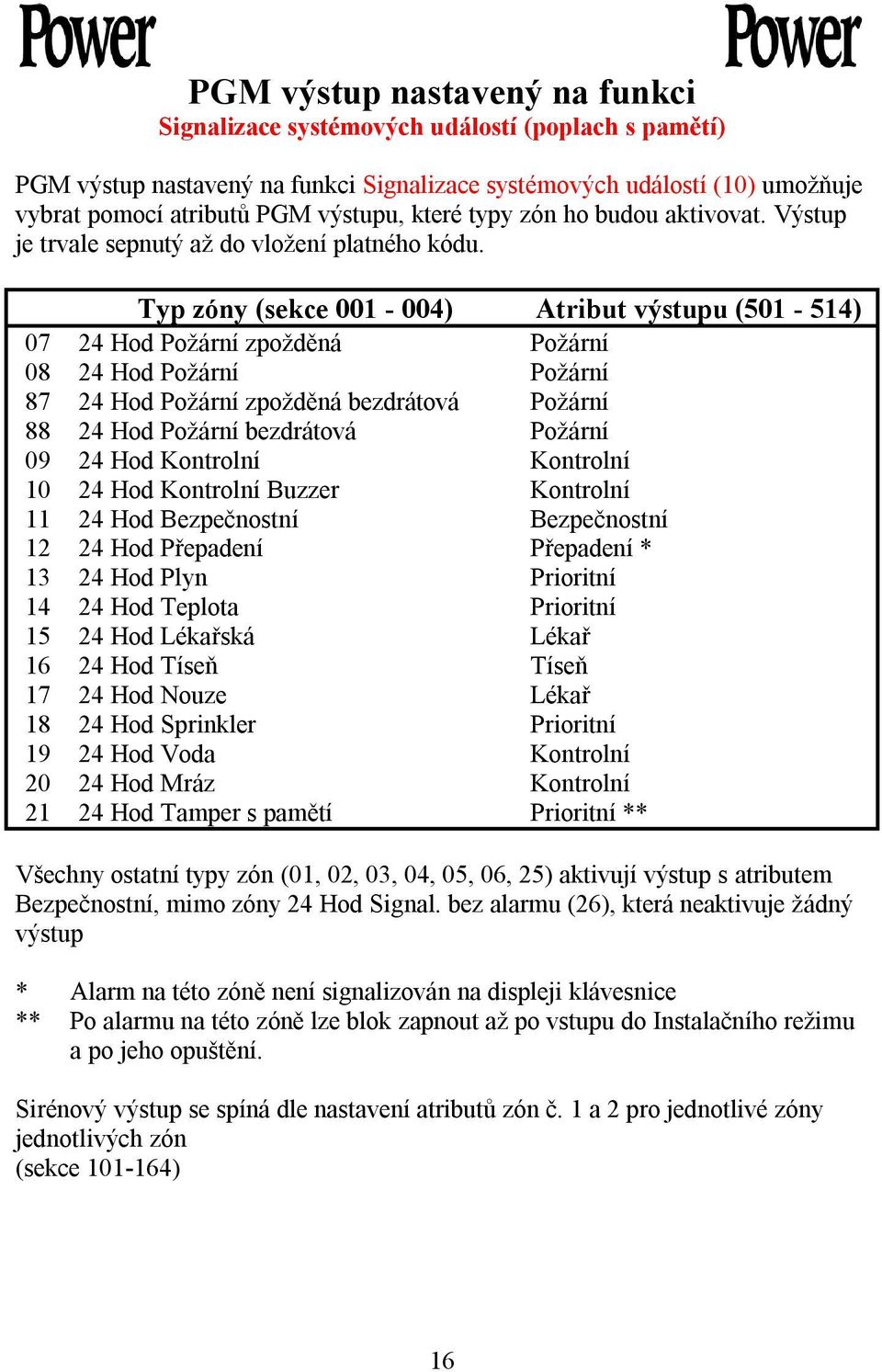 Typ zóny (sekce 001-004) Atribut výstupu (501-514) 07 24 Hod Požární zpožděná Požární 08 24 Hod Požární Požární 87 24 Hod Požární zpožděná bezdrátová Požární 88 24 Hod Požární bezdrátová Požární 09