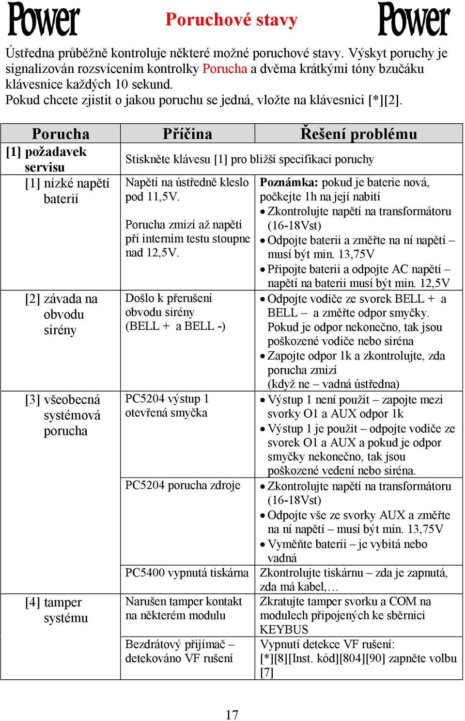 Porucha Příčina Řešení problému [1] požadavek servisu Stiskněte klávesu [1] pro bližší specifikaci poruchy [1] nízké napětí baterií Napětí na ústředně kleslo pod 11,5V.